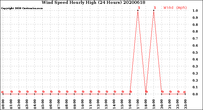 Milwaukee Weather Wind Speed<br>Hourly High<br>(24 Hours)