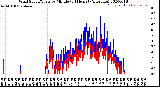 Milwaukee Weather Wind Speed/Gusts<br>by Minute<br>(24 Hours) (Alternate)