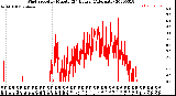 Milwaukee Weather Wind Speed<br>by Minute<br>(24 Hours) (Alternate)