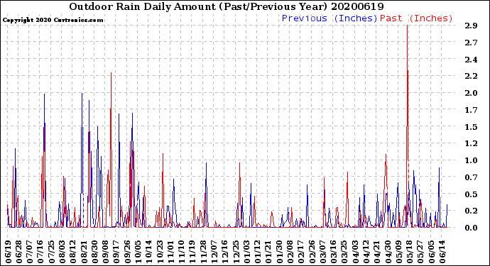 Milwaukee Weather Outdoor Rain<br>Daily Amount<br>(Past/Previous Year)