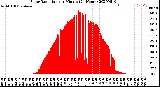 Milwaukee Weather Solar Radiation<br>per Minute<br>(24 Hours)