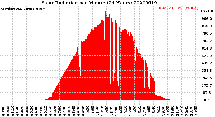 Milwaukee Weather Solar Radiation<br>per Minute<br>(24 Hours)