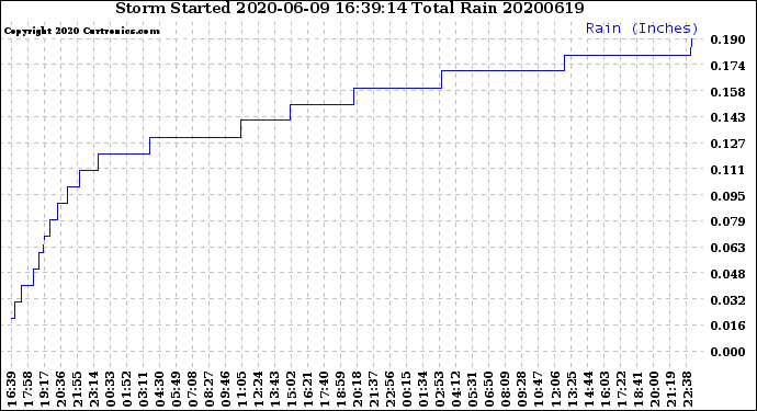 Milwaukee Weather Storm<br>Started 2020-06-09 16:39:14<br>Total Rain