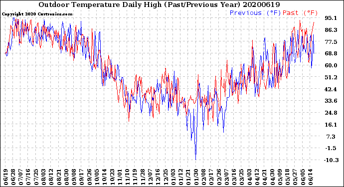 Milwaukee Weather Outdoor Temperature<br>Daily High<br>(Past/Previous Year)