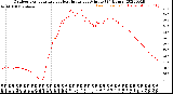 Milwaukee Weather Outdoor Temperature<br>vs Heat Index<br>per Minute<br>(24 Hours)