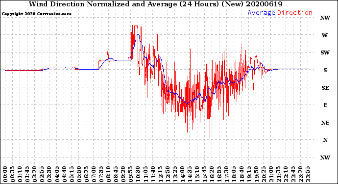 Milwaukee Weather Wind Direction<br>Normalized and Average<br>(24 Hours) (New)