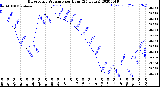 Milwaukee Weather Barometric Pressure<br>per Hour<br>(24 Hours)