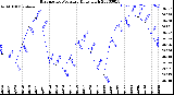 Milwaukee Weather Barometric Pressure<br>Daily High