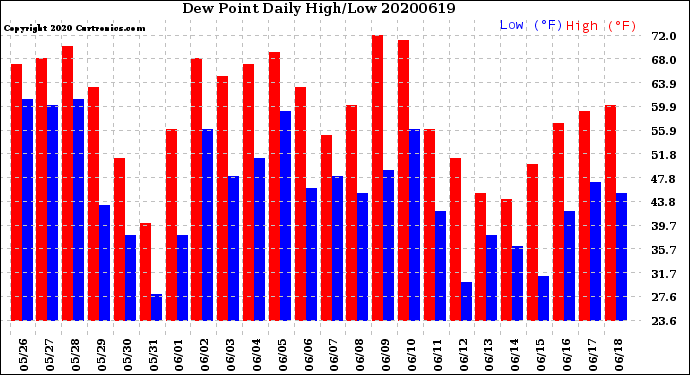 Milwaukee Weather Dew Point<br>Daily High/Low
