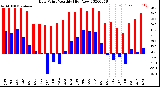 Milwaukee Weather Dew Point<br>Monthly High/Low