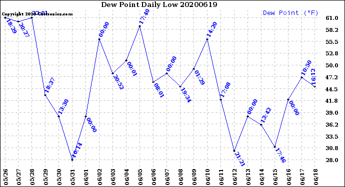 Milwaukee Weather Dew Point<br>Daily Low