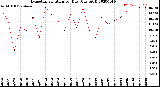 Milwaukee Weather Evapotranspiration<br>per Day (Ozs sq/ft)