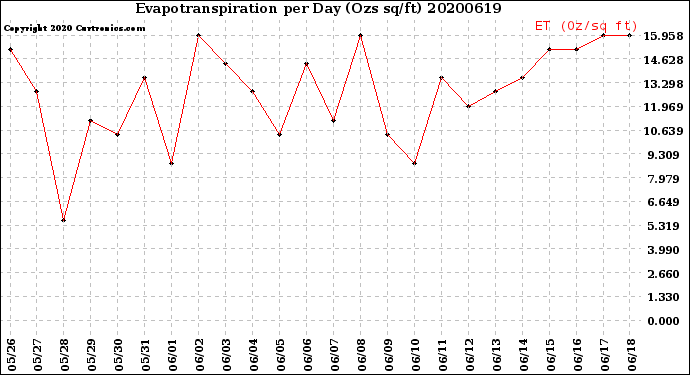 Milwaukee Weather Evapotranspiration<br>per Day (Ozs sq/ft)