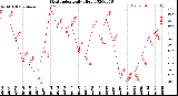 Milwaukee Weather Heat Index<br>Daily High