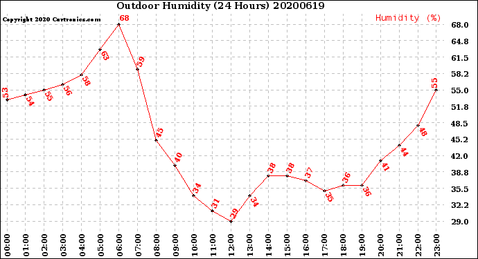 Milwaukee Weather Outdoor Humidity<br>(24 Hours)