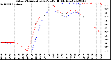 Milwaukee Weather Outdoor Temperature<br>vs Wind Chill<br>(24 Hours)