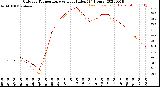 Milwaukee Weather Outdoor Temperature<br>vs Heat Index<br>(24 Hours)