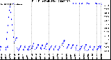 Milwaukee Weather Rain Rate<br>Daily High