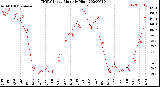 Milwaukee Weather THSW Index<br>Monthly High