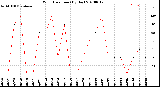 Milwaukee Weather Wind Direction<br>(By Day)