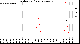 Milwaukee Weather Wind Direction<br>(24 Hours)