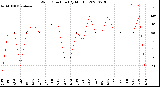 Milwaukee Weather Wind Direction<br>(By Month)