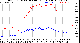 Milwaukee Weather Outdoor Temp / Dew Point<br>by Minute<br>(24 Hours) (Alternate)