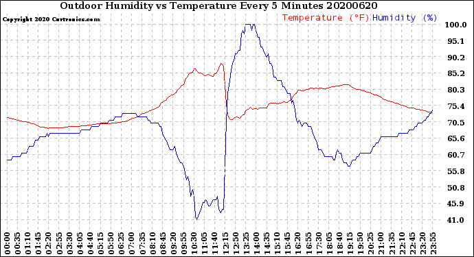 Milwaukee Weather Outdoor Humidity<br>vs Temperature<br>Every 5 Minutes