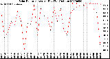 Milwaukee Weather Solar Radiation<br>Avg per Day W/m2/minute