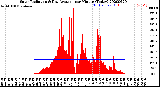 Milwaukee Weather Solar Radiation<br>& Day Average<br>per Minute<br>(Today)