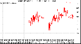 Milwaukee Weather Wind Direction<br>(24 Hours) (Raw)