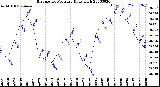 Milwaukee Weather Barometric Pressure<br>Daily High