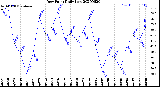 Milwaukee Weather Dew Point<br>Daily Low