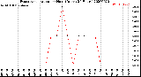 Milwaukee Weather Evapotranspiration<br>per Hour<br>(Inches 24 Hours)