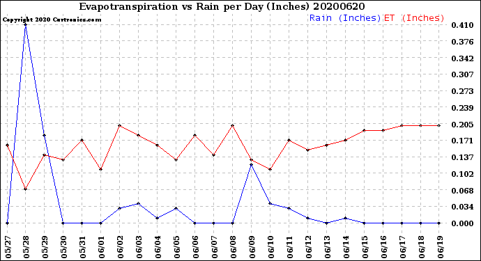 Milwaukee Weather Evapotranspiration<br>vs Rain per Day<br>(Inches)