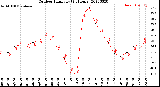 Milwaukee Weather Outdoor Humidity<br>(24 Hours)