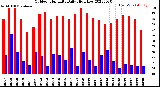 Milwaukee Weather Outdoor Humidity<br>Daily High/Low