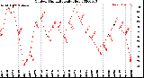 Milwaukee Weather Outdoor Humidity<br>Daily High