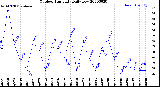 Milwaukee Weather Outdoor Humidity<br>Daily Low