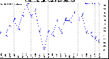 Milwaukee Weather Outdoor Humidity<br>Monthly Low