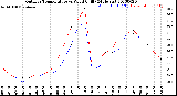 Milwaukee Weather Outdoor Temperature<br>vs Wind Chill<br>(24 Hours)