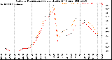 Milwaukee Weather Outdoor Temperature<br>vs Heat Index<br>(24 Hours)