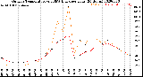 Milwaukee Weather Outdoor Temperature<br>vs THSW Index<br>per Hour<br>(24 Hours)