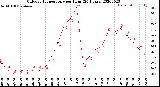 Milwaukee Weather Outdoor Temperature<br>per Hour<br>(24 Hours)