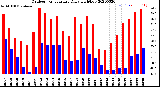 Milwaukee Weather Outdoor Temperature<br>Daily High/Low