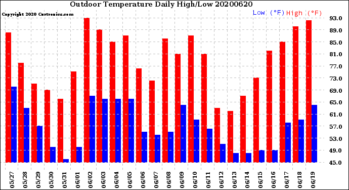 Milwaukee Weather Outdoor Temperature<br>Daily High/Low