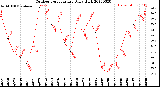 Milwaukee Weather Outdoor Temperature<br>Daily High