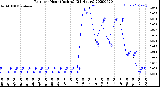 Milwaukee Weather Rain<br>per Hour<br>(Inches)<br>(24 Hours)