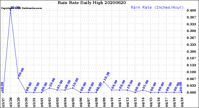 Milwaukee Weather Rain Rate<br>Daily High