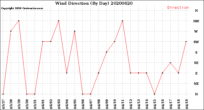 Milwaukee Weather Wind Direction<br>(By Day)